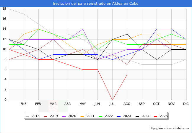 Evolucin de los datos de parados para el Municipio de Aldea en Cabo hasta Agosto del 2025.