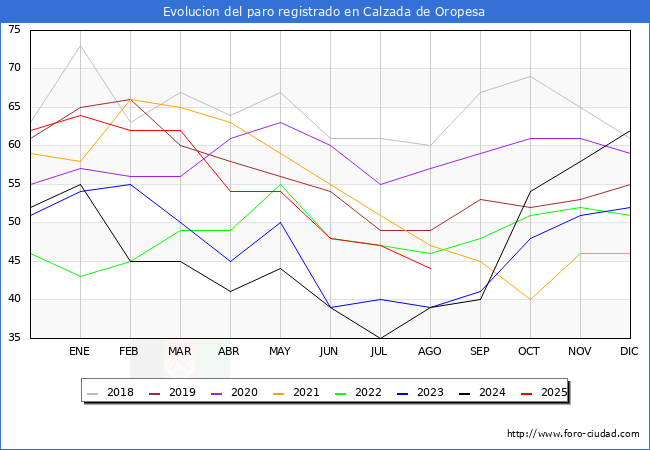 Evolucin de los datos de parados para el Municipio de Calzada de Oropesa hasta Agosto del 2025.