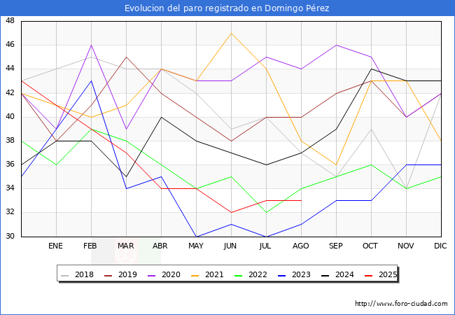 Evolucin de los datos de parados para el Municipio de Domingo Prez hasta Agosto del 2025.