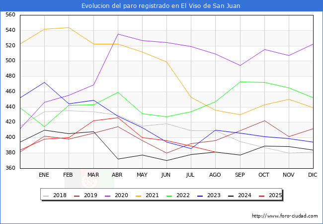 Evolucin de los datos de parados para el Municipio de El Viso de San Juan hasta Agosto del 2025.