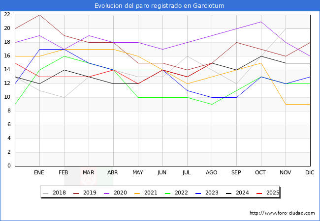 Evolucin de los datos de parados para el Municipio de Garciotum hasta Agosto del 2025.
