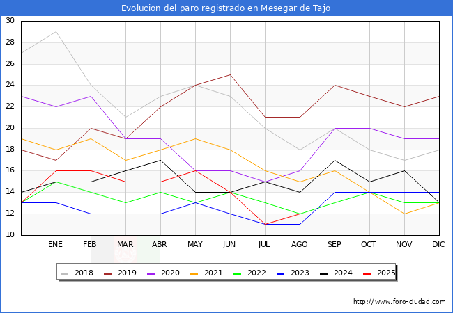 Evolucin de los datos de parados para el Municipio de Mesegar de Tajo hasta Agosto del 2025.
