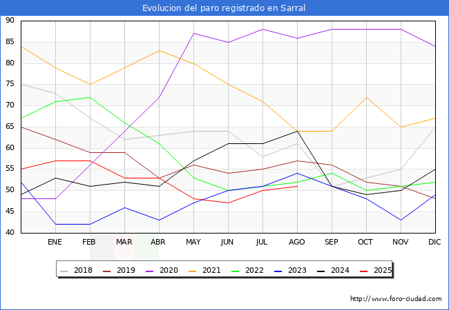 Evoluci�n de los datos de parados para el Municipio de Sarral hasta Agosto del 2025.