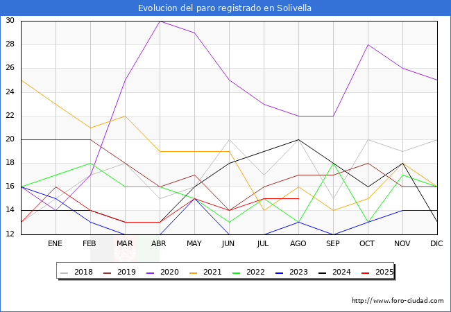 Evolucin de los datos de parados para el Municipio de Solivella hasta Agosto del 2025.