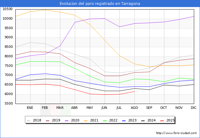 Evolucin de los datos de parados para el Municipio de Tarragona hasta Agosto del 2025.