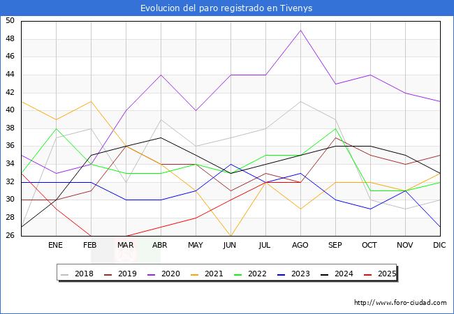 Evoluci�n de los datos de parados para el Municipio de Tivenys hasta Agosto del 2025.