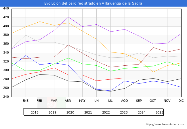 Evolucin de los datos de parados para el Municipio de Villaluenga de la Sagra hasta Agosto del 2025.