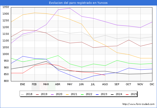 Evolucin de los datos de parados para el Municipio de Yuncos hasta Agosto del 2025.