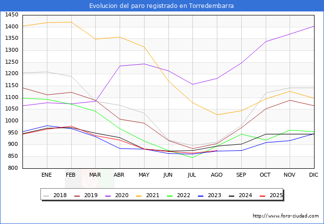 Evolucin de los datos de parados para el Municipio de Torredembarra hasta Agosto del 2025.