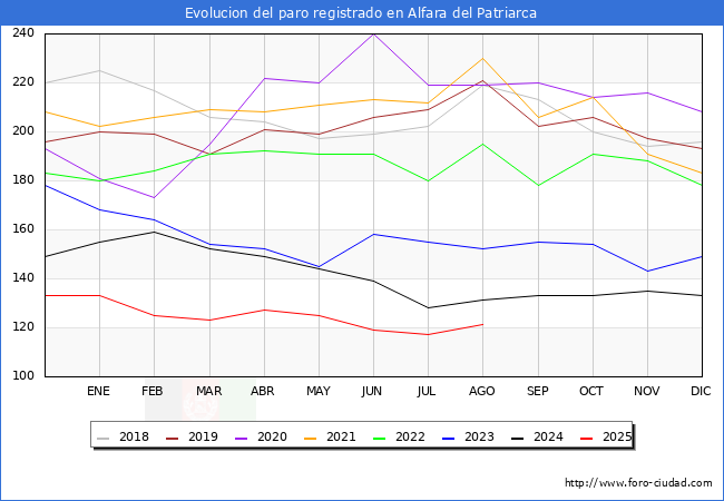 Evolucin de los datos de parados para el Municipio de Alfara del Patriarca hasta Agosto del 2025.