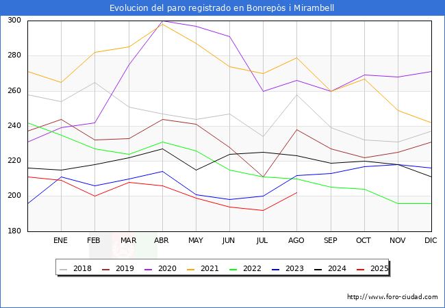 Evolucin de los datos de parados para el Municipio de Bonreps i Mirambell hasta Agosto del 2025.