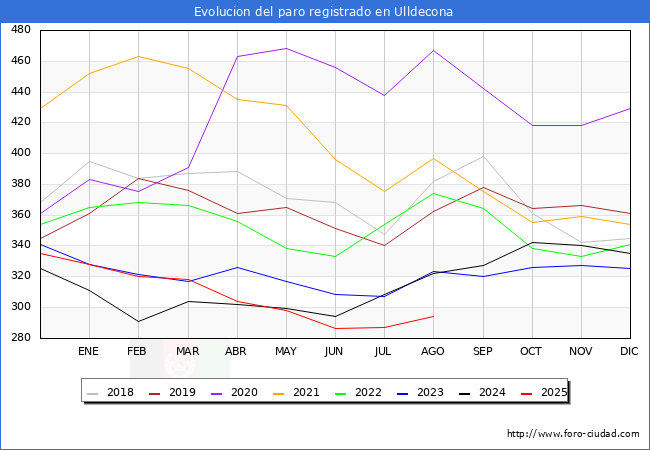 Evolucin de los datos de parados para el Municipio de Ulldecona hasta Agosto del 2025.