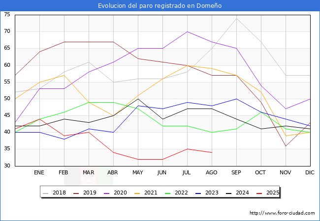 Evolucin de los datos de parados para el Municipio de Domeo hasta Agosto del 2025.