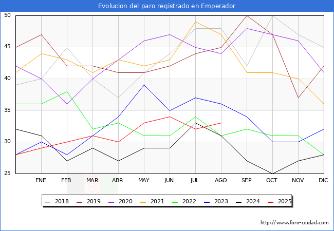 Evolucin de los datos de parados para el Municipio de Emperador hasta Agosto del 2025.