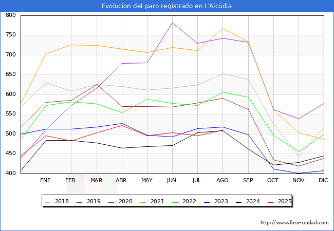 Evolucin de los datos de parados para el Municipio de l'Alcdia hasta Agosto del 2025.