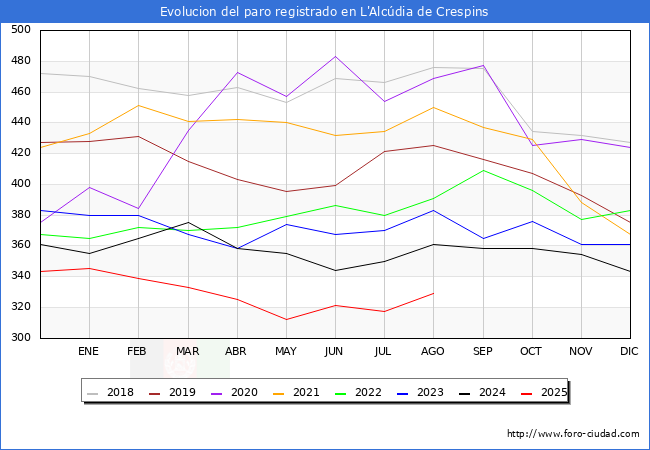 Evolucin de los datos de parados para el Municipio de l'Alcdia de Crespins hasta Agosto del 2025.