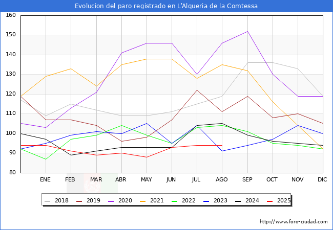Evoluci�n de los datos de parados para el Municipio de l'Alqueria de la Comtessa hasta Agosto del 2025.