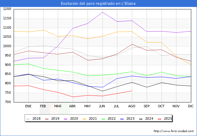 Evolucin de los datos de parados para el Municipio de l'Eliana hasta Agosto del 2025.