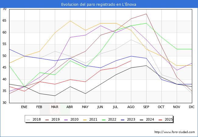 Evoluci�n de los datos de parados para el Municipio de l'�nova hasta Agosto del 2025.