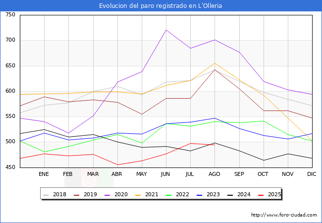 Evolucin de los datos de parados para el Municipio de l'Olleria hasta Agosto del 2025.
