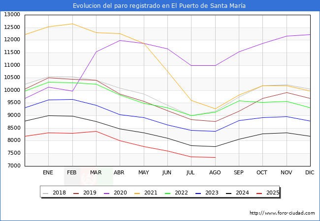 Evolucin de los datos de parados para el Municipio de El Puerto de Santa Mara hasta Agosto del 2025.