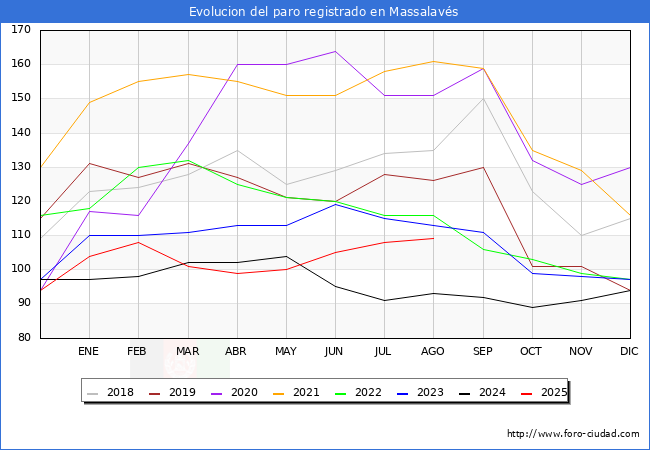Evoluci�n de los datos de parados para el Municipio de Massalav�s hasta Agosto del 2025.