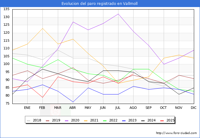 Evolucin de los datos de parados para el Municipio de Vallmoll hasta Agosto del 2025.