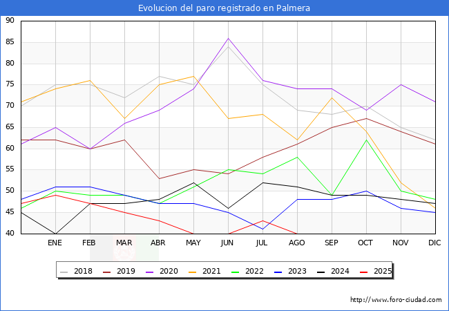Evolucin de los datos de parados para el Municipio de Palmera hasta Agosto del 2025.