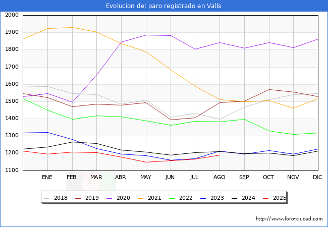 Evolucin de los datos de parados para el Municipio de Valls hasta Agosto del 2025.