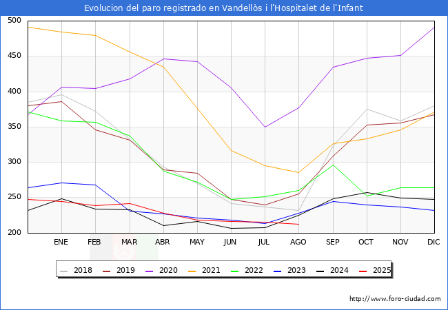 Evolucin de los datos de parados para el Municipio de Vandells i l'Hospitalet de l'Infant hasta Agosto del 2025.