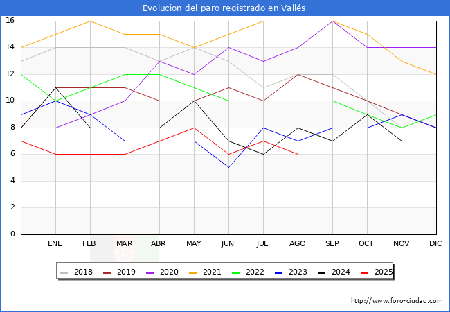 Evolucin de los datos de parados para el Municipio de Valls hasta Agosto del 2025.