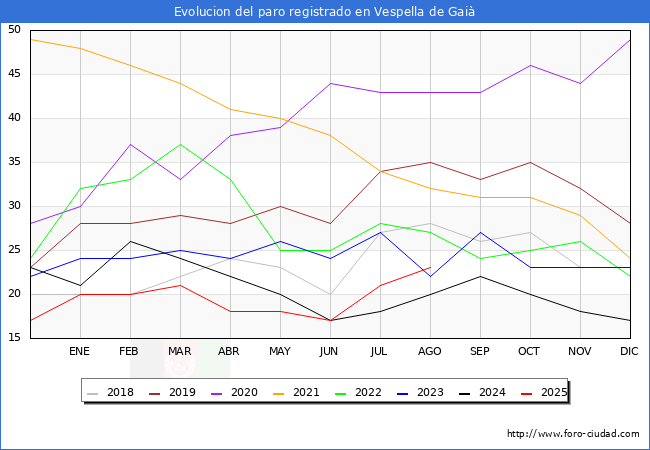 Evolucin de los datos de parados para el Municipio de Vespella de Gai hasta Agosto del 2025.