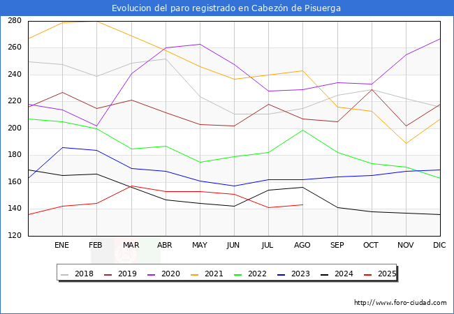 Evolucin de los datos de parados para el Municipio de Cabezn de Pisuerga hasta Agosto del 2025.