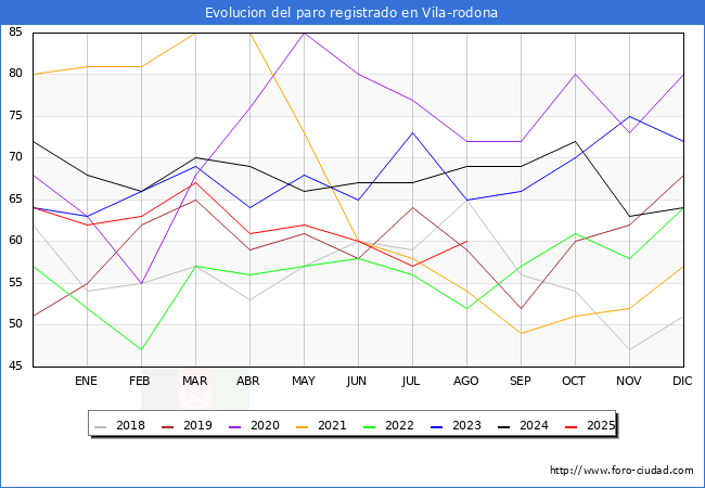 Evolucin de los datos de parados para el Municipio de Vila-rodona hasta Agosto del 2025.