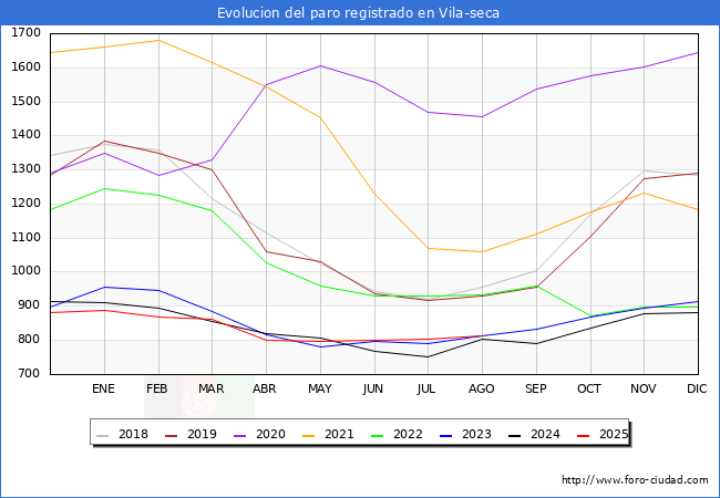 Evolucin de los datos de parados para el Municipio de Vila-seca hasta Agosto del 2025.