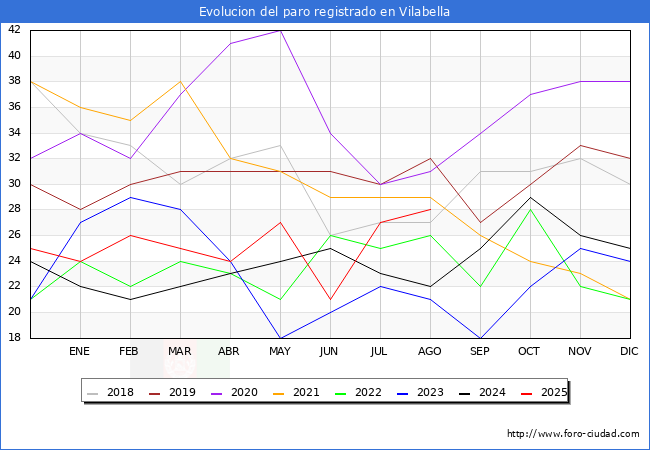 Evolucin de los datos de parados para el Municipio de Vilabella hasta Agosto del 2025.