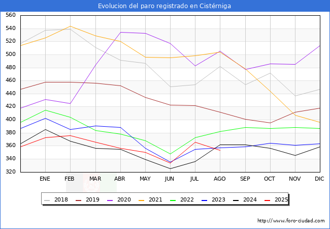 Evoluci�n de los datos de parados para el Municipio de Cist�rniga hasta Agosto del 2025.