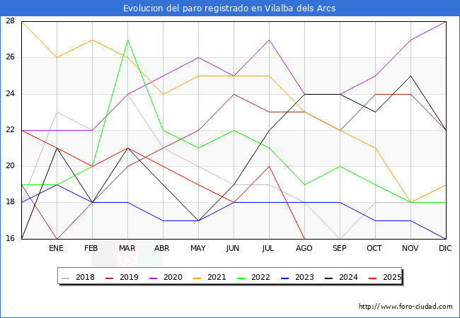 Evolucin de los datos de parados para el Municipio de Vilalba dels Arcs hasta Agosto del 2025.