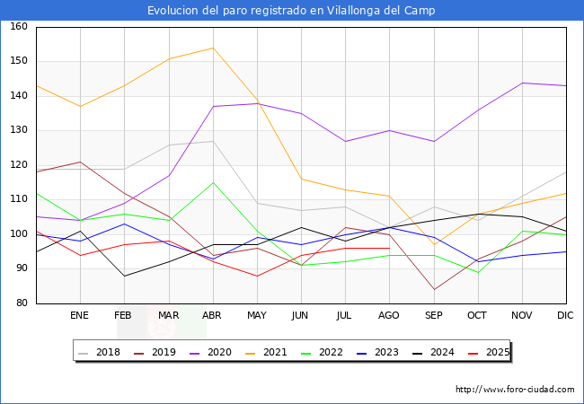 Evolucin de los datos de parados para el Municipio de Vilallonga del Camp hasta Agosto del 2025.