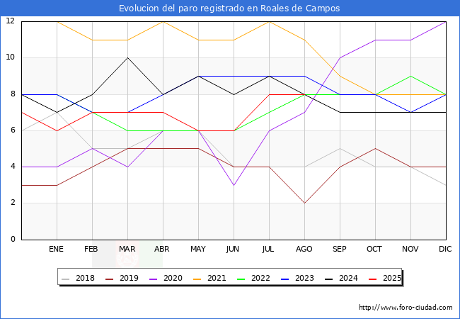 Evolucin de los datos de parados para el Municipio de Roales de Campos hasta Agosto del 2025.
