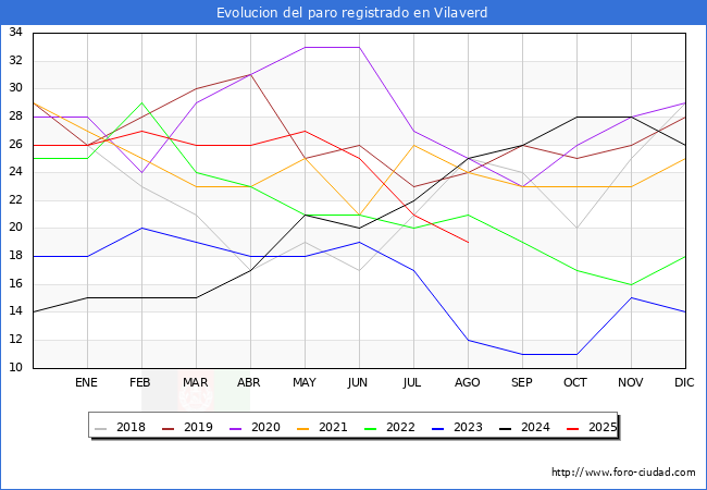 Evoluci�n de los datos de parados para el Municipio de Vilaverd hasta Agosto del 2025.