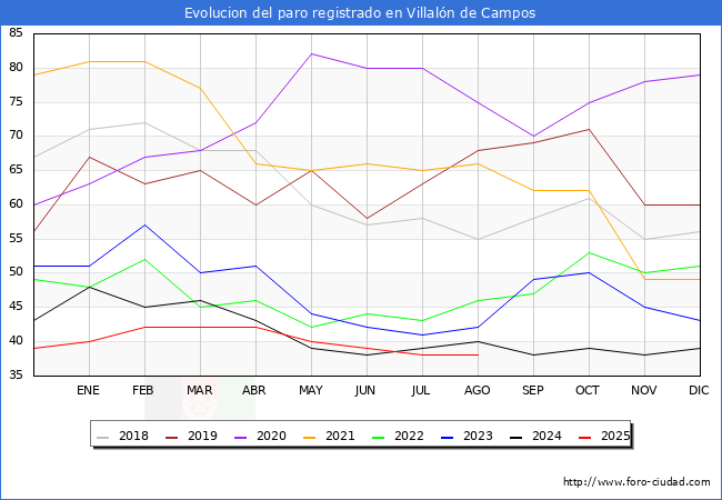 Evolucin de los datos de parados para el Municipio de Villaln de Campos hasta Agosto del 2025.