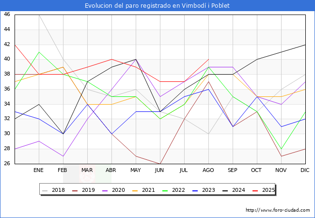 Evoluci�n de los datos de parados para el Municipio de Vimbod� i Poblet hasta Agosto del 2025.