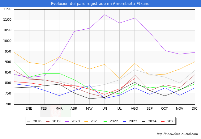 Evolucin de los datos de parados para el Municipio de Amorebieta-Etxano hasta Agosto del 2025.