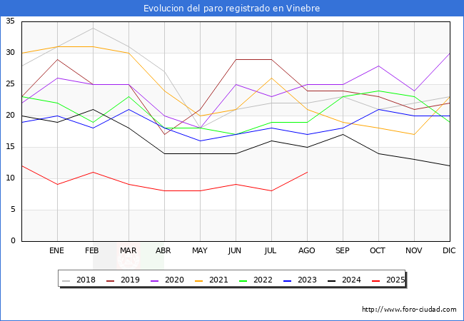 Evoluci�n de los datos de parados para el Municipio de Vinebre hasta Agosto del 2025.