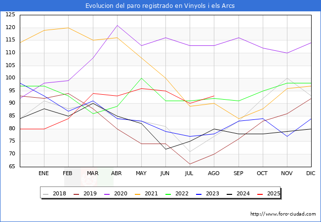 Evolucin de los datos de parados para el Municipio de Vinyols i els Arcs hasta Agosto del 2025.