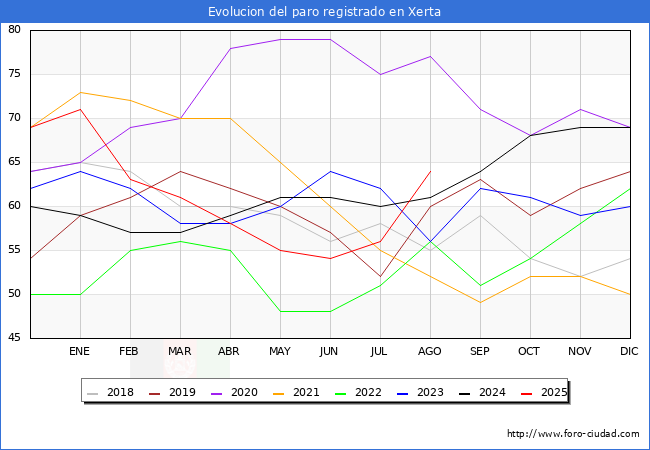 Evoluci�n de los datos de parados para el Municipio de Xerta hasta Agosto del 2025.