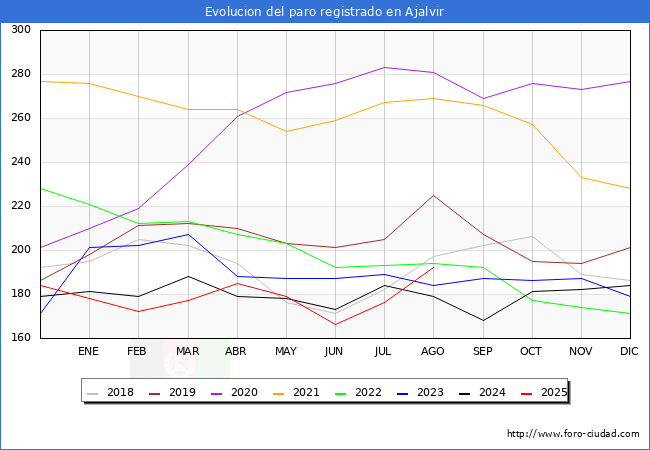 Evoluci�n de los datos de parados para el Municipio de Ajalvir hasta Agosto del 2025.