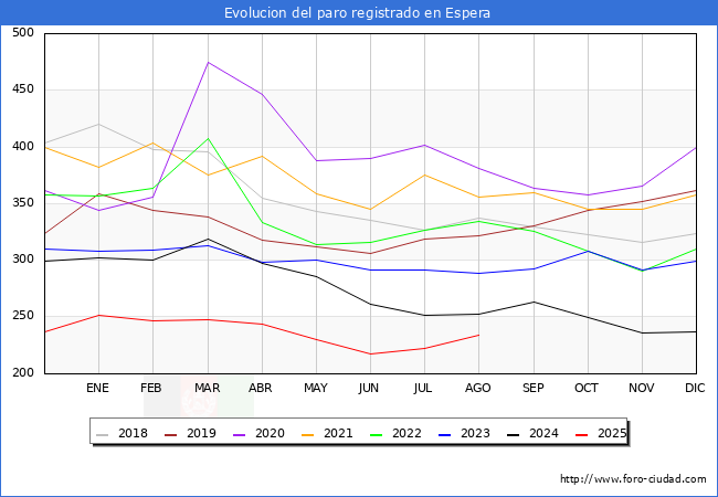 Evolucin de los datos de parados para el Municipio de Espera hasta Agosto del 2025.