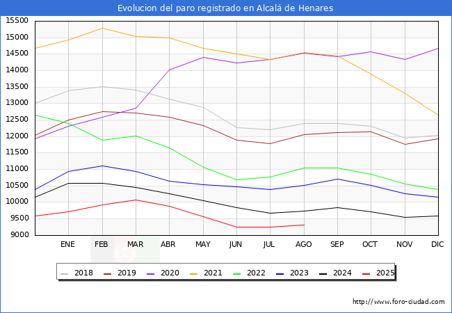 Evolucin de los datos de parados para el Municipio de Alcal de Henares hasta Agosto del 2025.